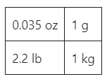 1g and 1kg to to lbs and oz comparison chart