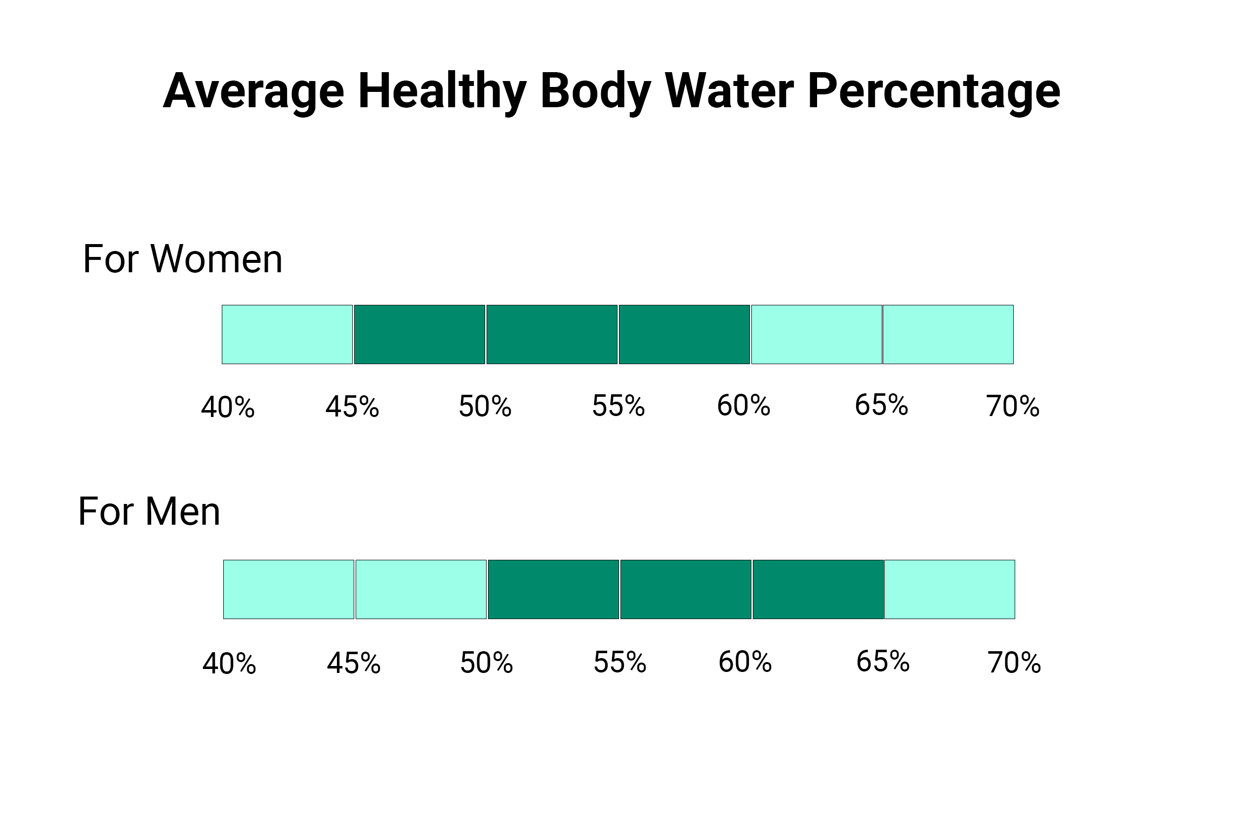 Average Healthy Body Water Percentage for Males and Females