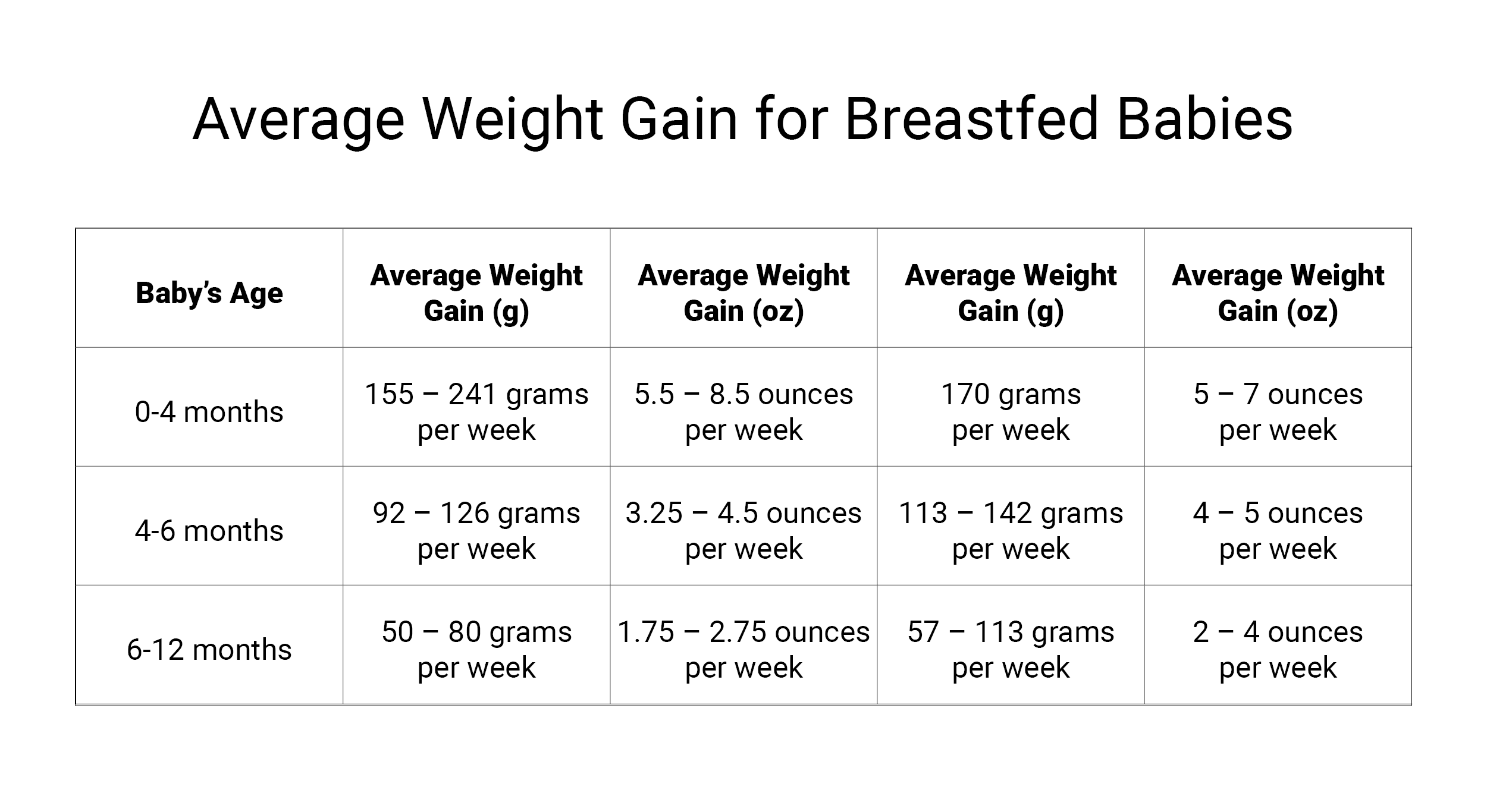Average Weight Gain for Breastfed Babies