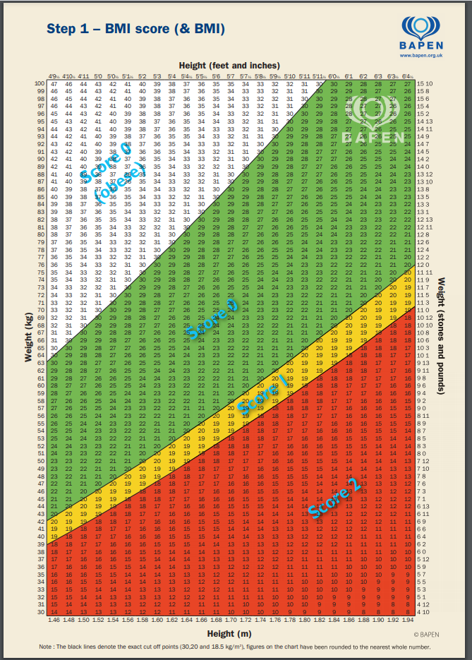 Chart for calculating BMI