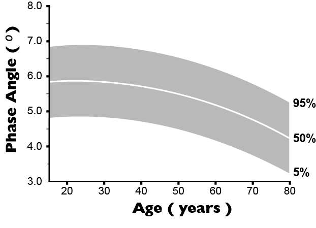 https://www.marsden-weighing.co.uk/storage/images/general/Body-Composition-Male-Phase-Angle-Chart.png