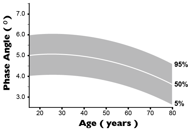 https://www.marsden-weighing.co.uk/storage/images/general/Body-Composition-Scales-Female-Phase-Angle-Chart.png