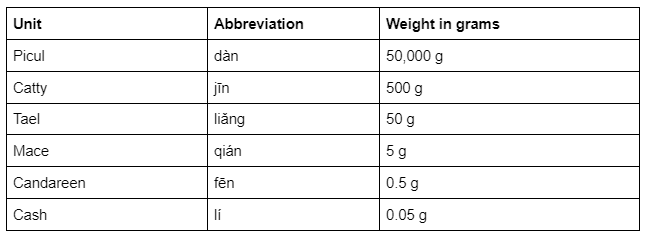 Chinese units of measurement's table