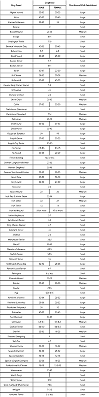 Ideal dog weight by breed table