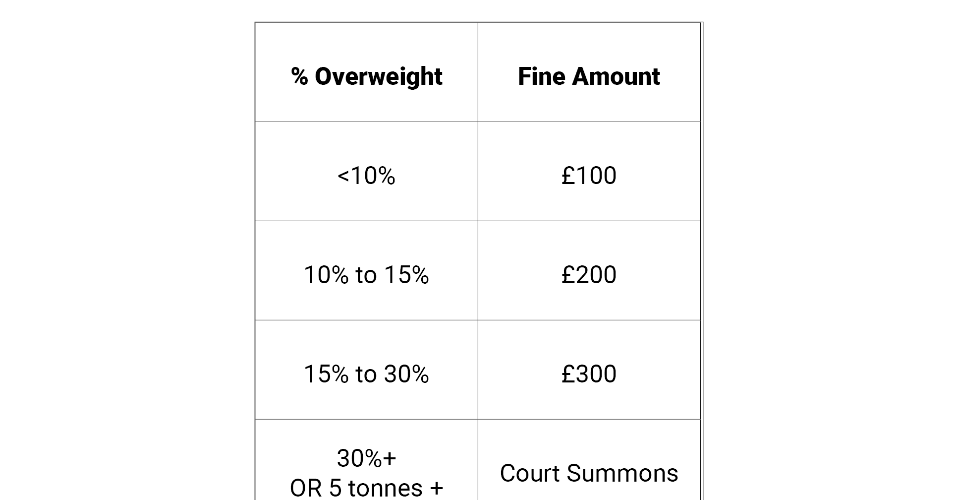 Excess Weight Offences