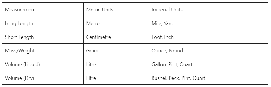 Fundamental Units Comparison Chart