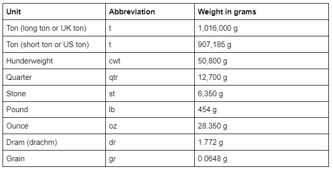 Imperial System Units of Measurement Table