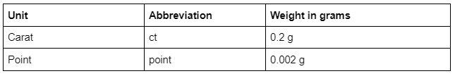 Jewel Weight Units of Measurement Table