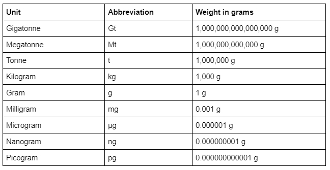 Metric System Units of Measurement Table