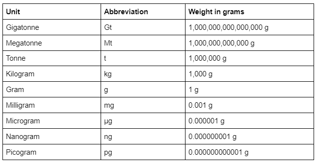 https://www.marsden-weighing.co.uk/storage/images/general/Metric-System-Units-of-Measurement-Table.PNG