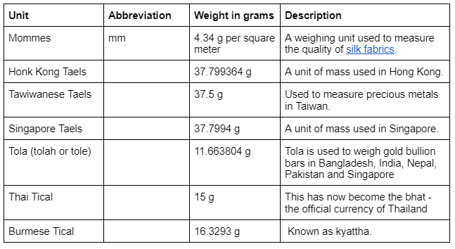 Other units of measurement tables