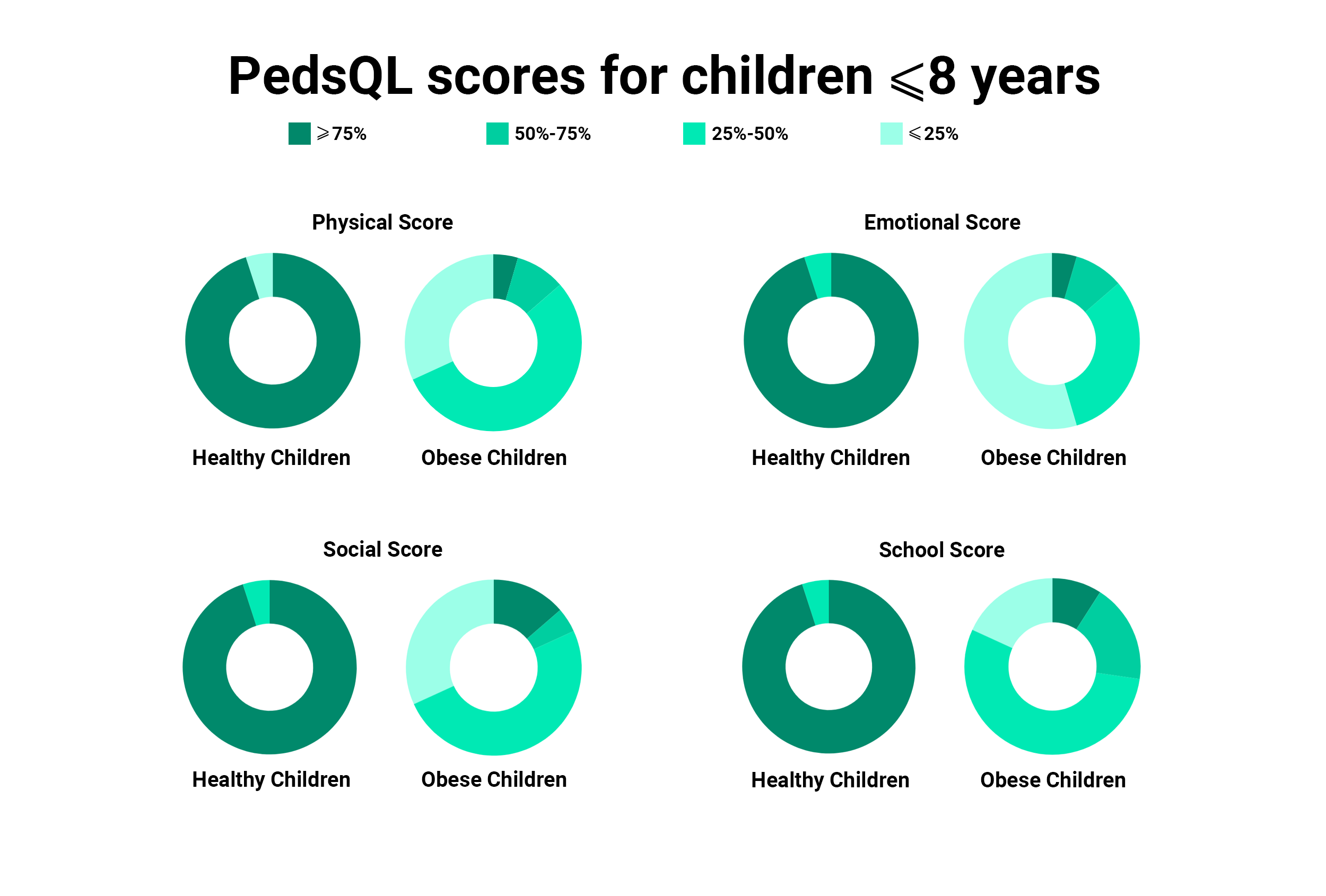 PedsQL scores for children less than 8 years old