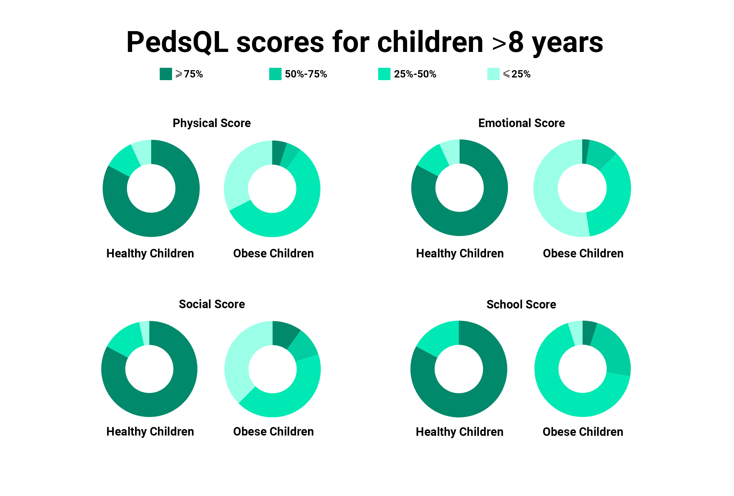 PedsQL scores for children older than 8 years old