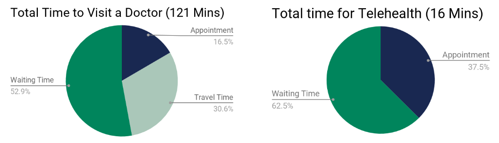 Time to visit a doctor vs time for telehealth or telemedicine