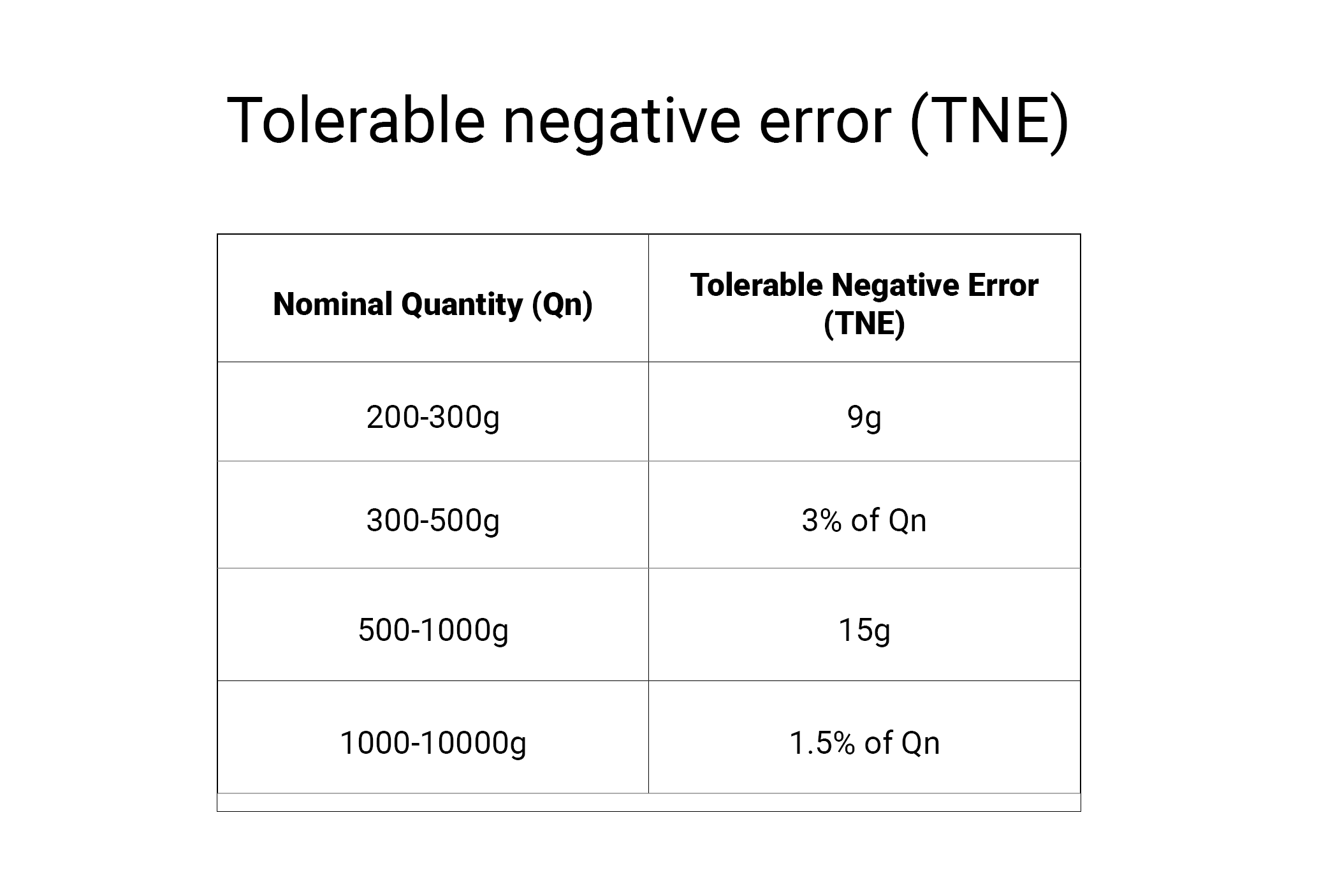 Tolerable negative error (TNE)