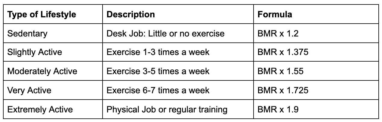 Total Daily Energy Expenditure Formula table showing how to calculate your TDEE using your lifestyle type