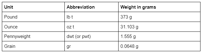 Troy Weights units of measurements table