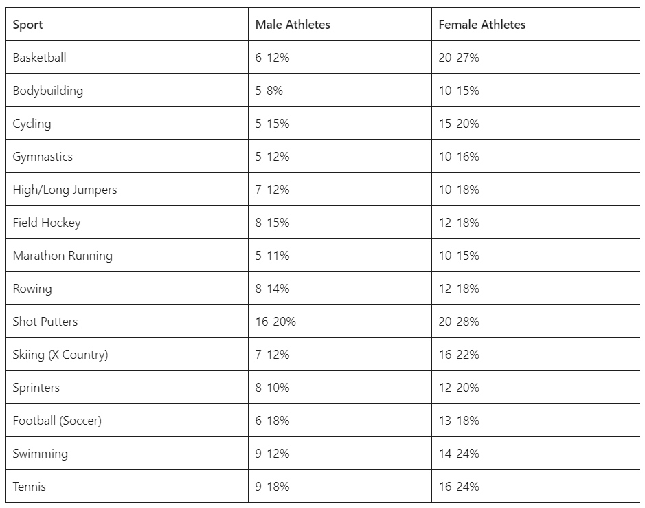 Typical Body Fat % of Male and Female Athletes