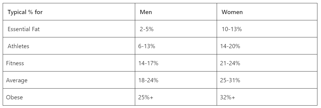 Typical Body Fat % of Men and Women
