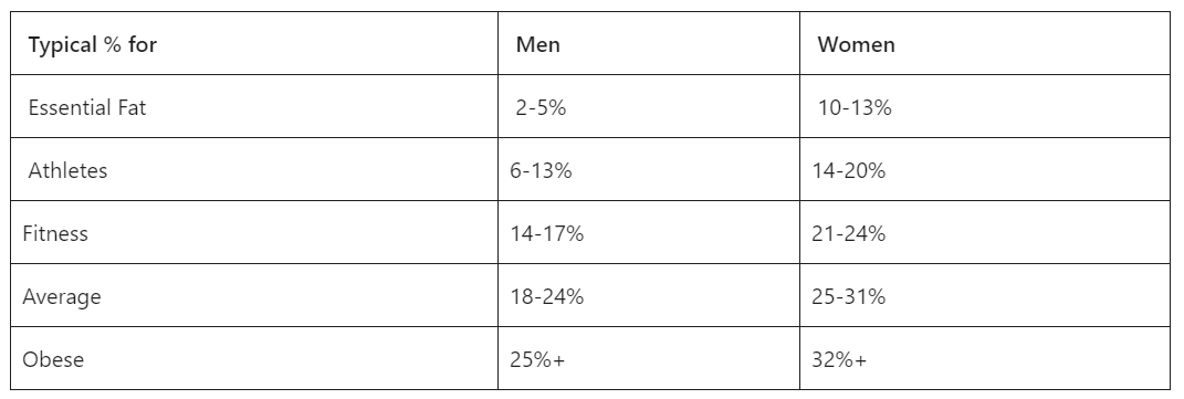 Body Fat Percentages Of Different Athletes | Marsden Weighing