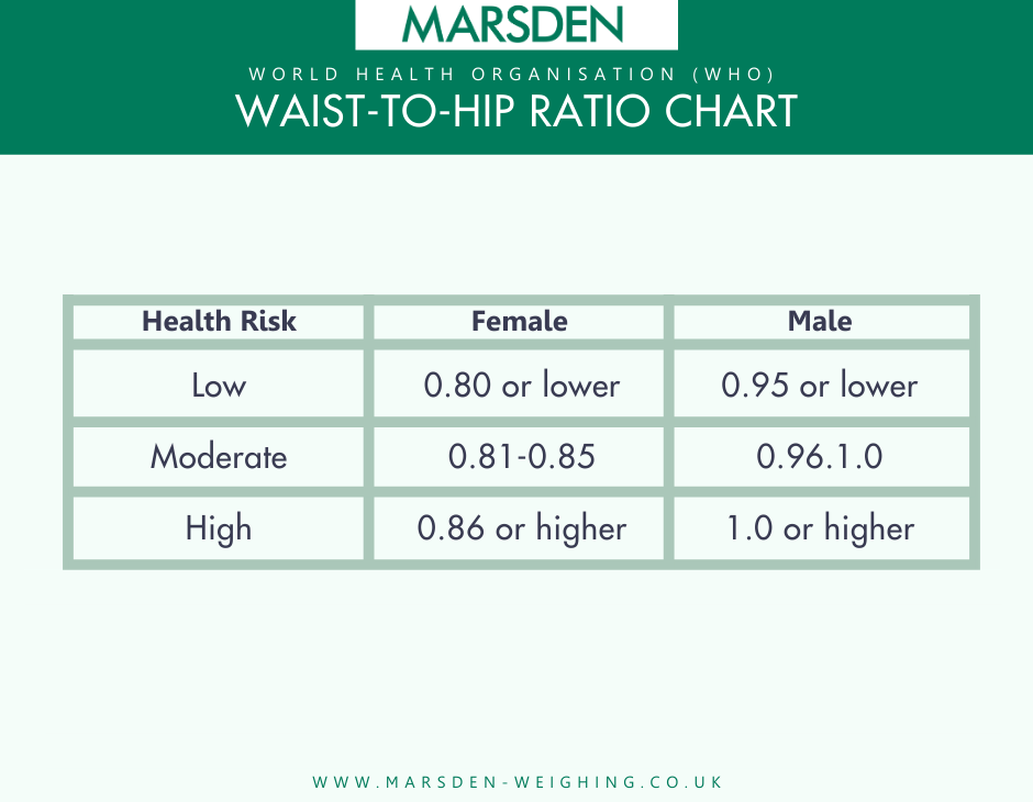 Table showing WHO's waist to hip ratio chart for calculating whether you're skinny fat