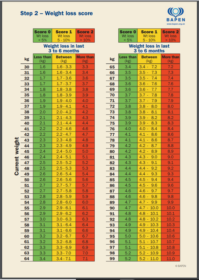Chart for calculating weight loss score