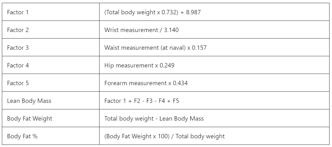 Women’s Body Fat Manual Formula