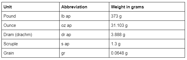 Apothercaries units of measurements table