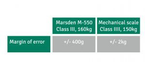 medical and digital scale accuracy comparison