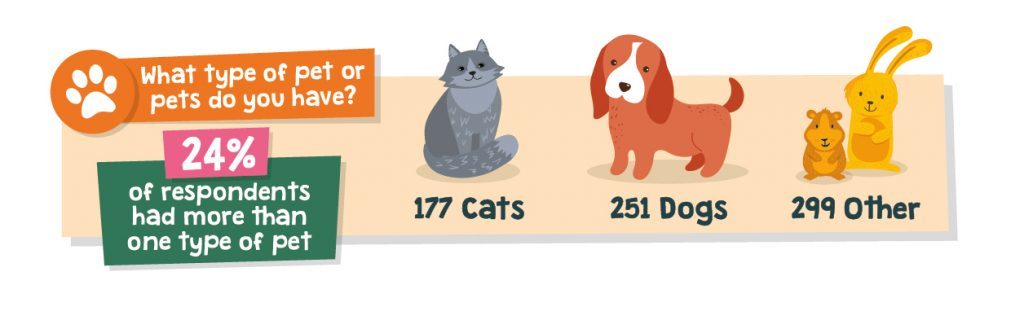What type of pet do you have comparison survey results