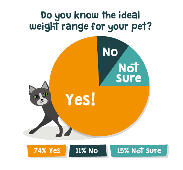 Do you know the ideal weight range for your pet survey results