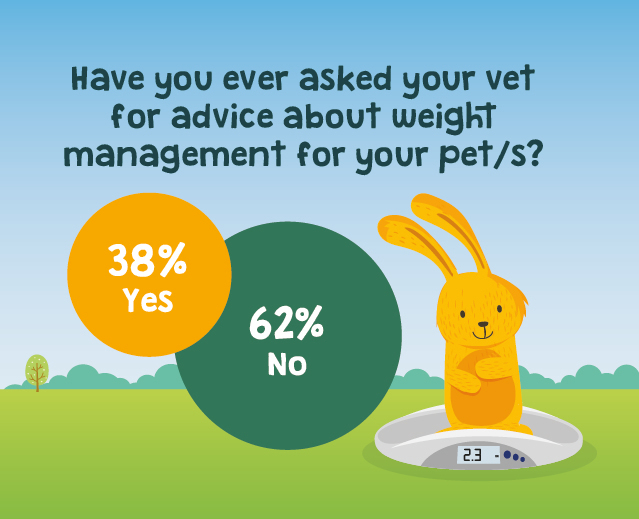 have you ever asked your vet for advice about weight management survey result