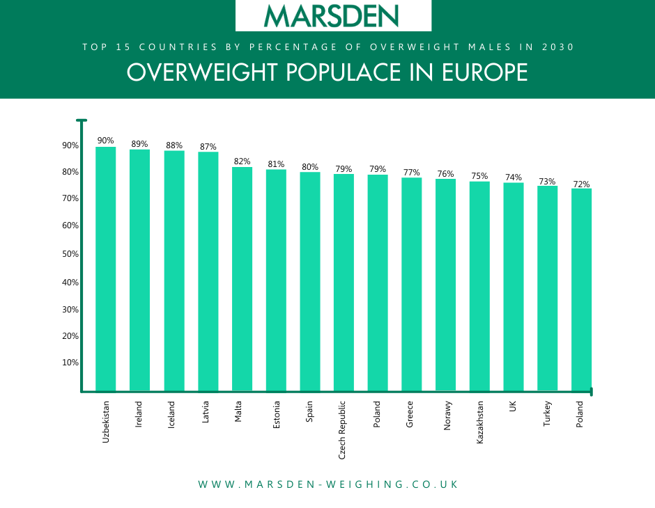 Top 15 countries by percentage of overweight males in 2030