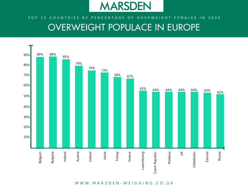 Top 15 countries by percentage of overweight females in 2030